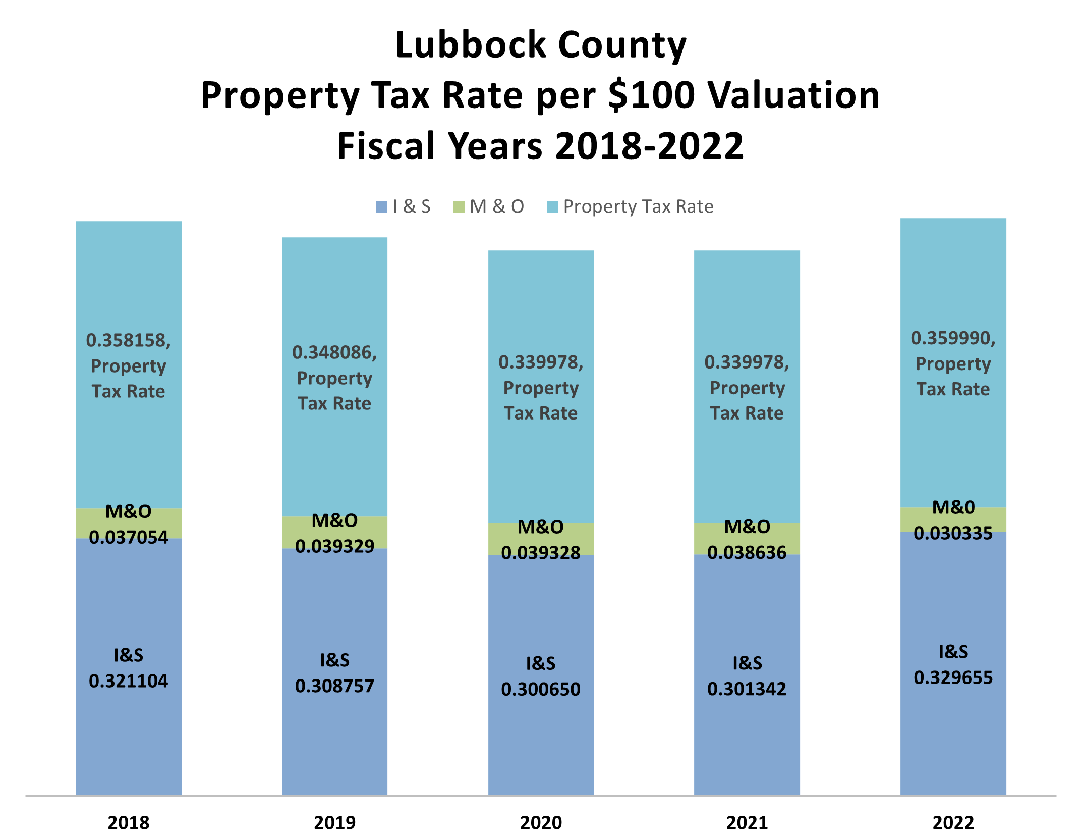 Property Tax 2018-2022