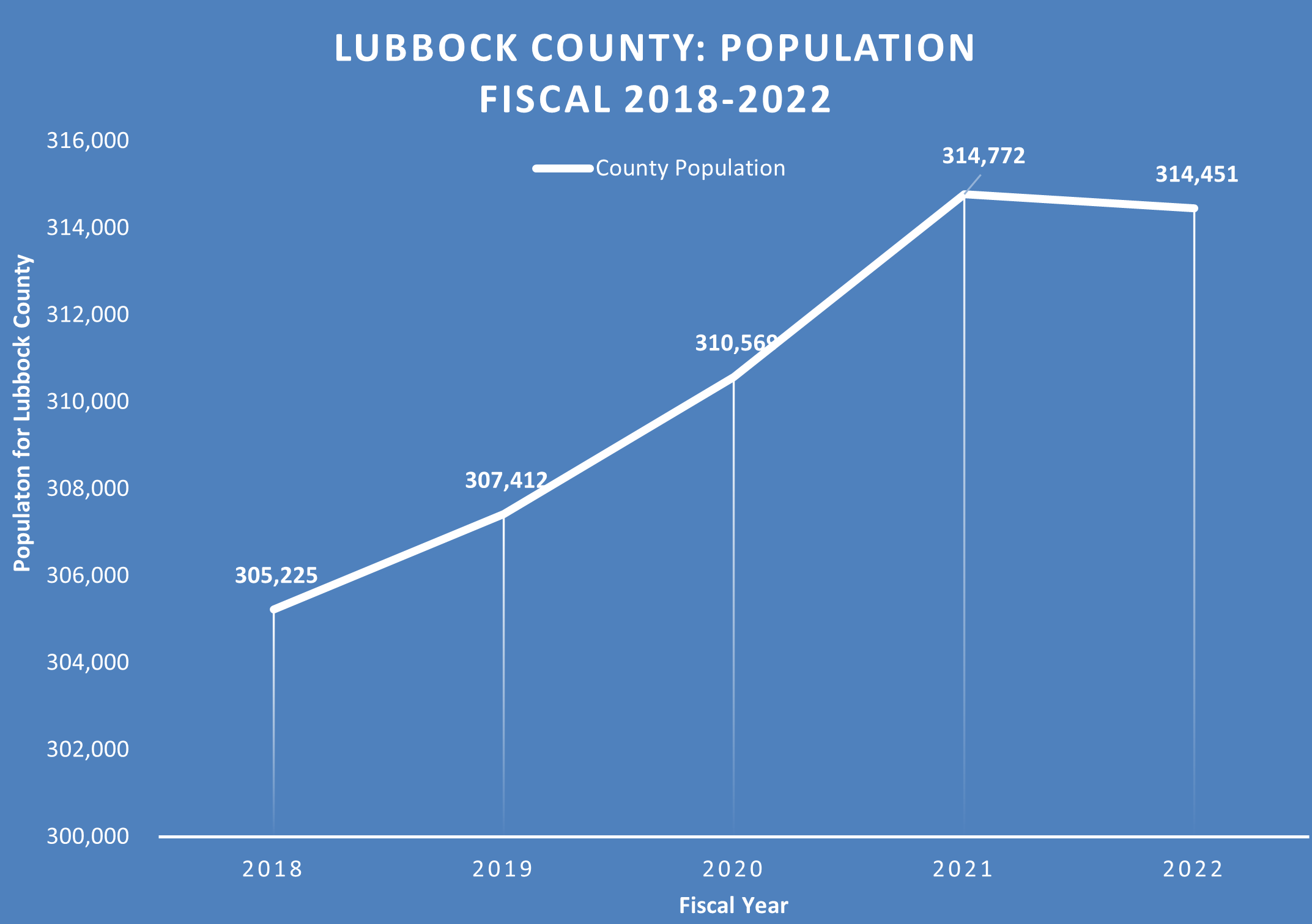Population 2018-2022